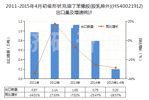 2011-2015年4月初級形狀充油丁苯橡膠(膠乳除外)(HS40021912)出口量及增速統(tǒng)計(jì) 2011-2015年4月初級形狀充油丁苯橡膠(膠乳除外)(HS40021912)出口量及增速統(tǒng)計(jì)